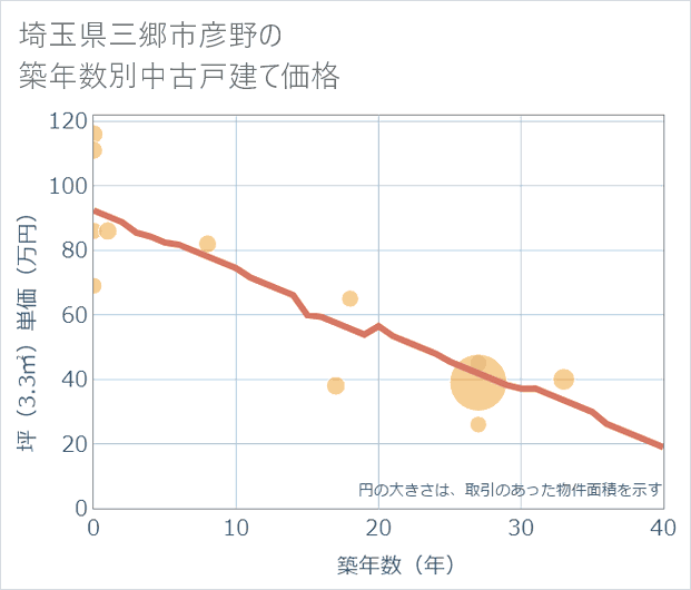 埼玉県三郷市彦野の築年数別の中古戸建て坪単価