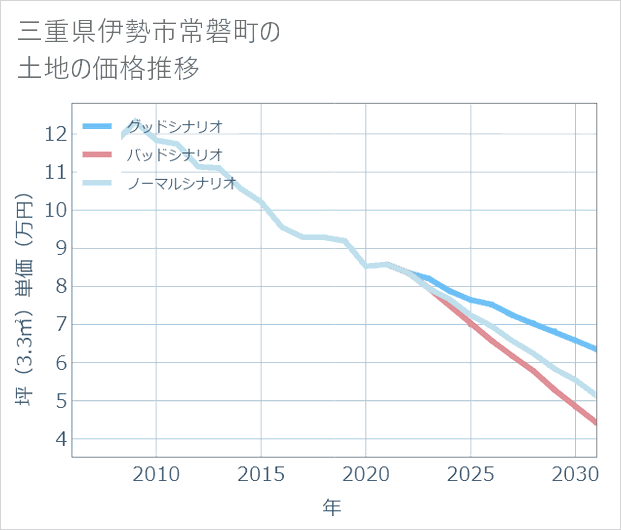三重県伊勢市常磐町の土地価格推移