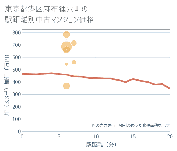 東京都港区麻布狸穴町の徒歩距離別の中古マンション坪単価