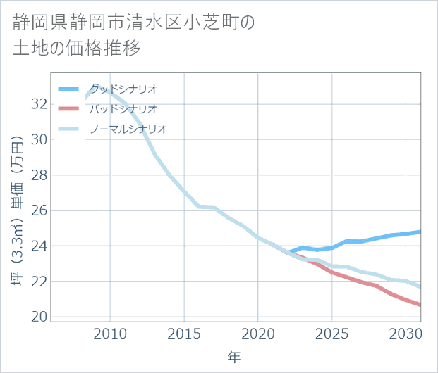 静岡県静岡市清水区小芝町の土地価格推移
