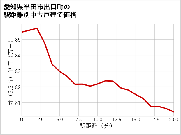 愛知県半田市出口町の徒歩距離別の中古戸建て坪単価