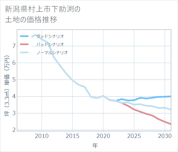 新潟県村上市下助渕の土地価格推移