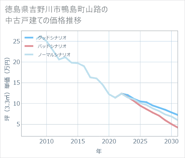 徳島県吉野川市鴨島町山路の中古戸建て価格推移