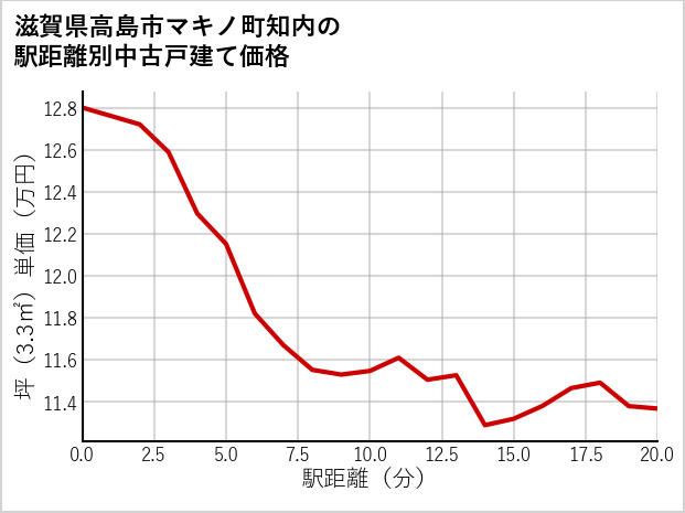 滋賀県高島市マキノ町知内の徒歩距離別の中古戸建て坪単価