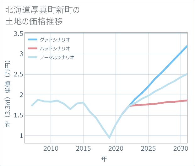 北海道厚真町新町の土地価格推移