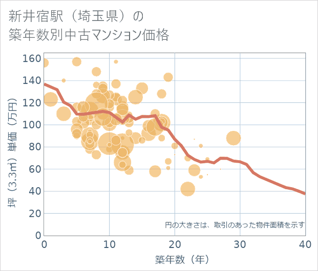 新井宿駅(埼玉県)の築年数別の中古マンション坪単価