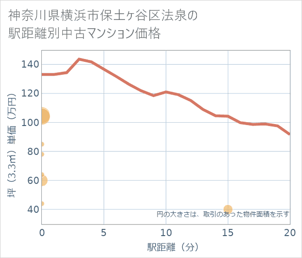 神奈川県横浜市保土ケ谷区法泉の徒歩距離別の中古マンション坪単価