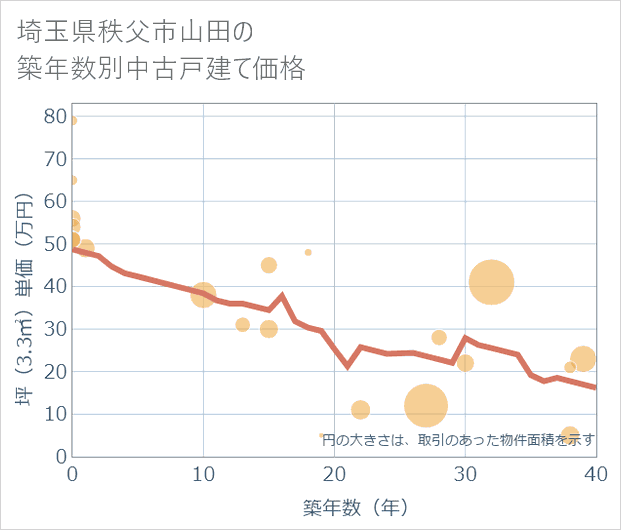 埼玉県秩父市山田の築年数別の中古戸建て坪単価
