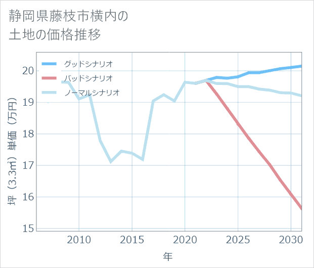 静岡県藤枝市横内の土地価格推移