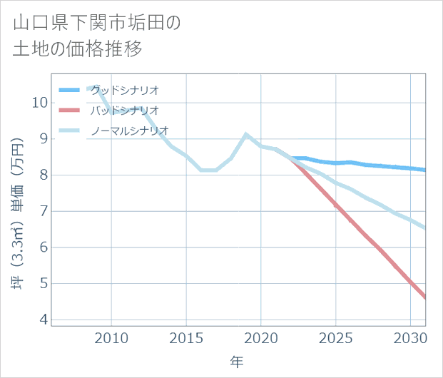 山口県下関市垢田の土地価格推移