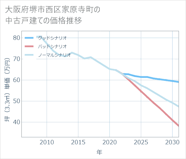 大阪府堺市西区家原寺町の中古戸建て価格推移