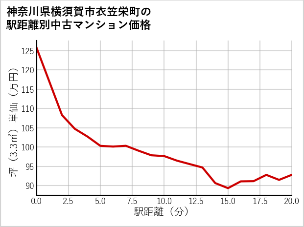 神奈川県横須賀市衣笠栄町の徒歩距離別の中古マンション坪単価