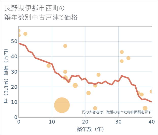 長野県伊那市西町の築年数別の中古戸建て坪単価