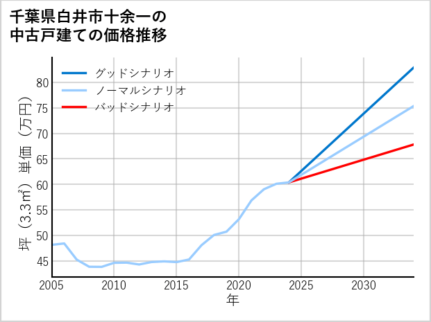 千葉県白井市十余一の中古戸建て価格推移