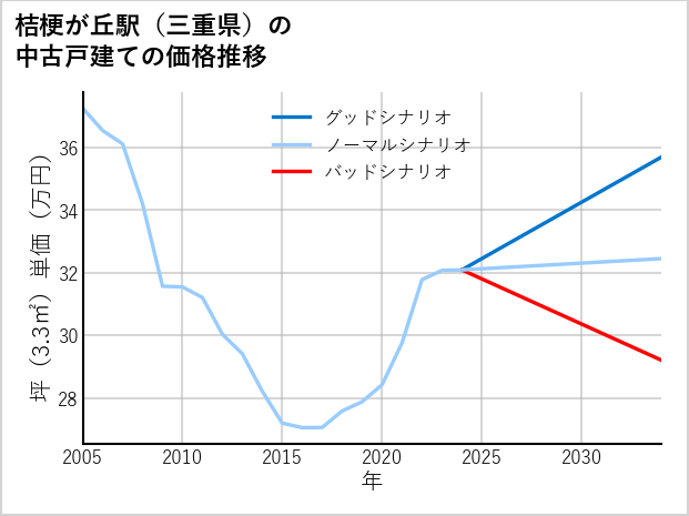 桔梗が丘駅（三重県）の中古戸建て価格推移