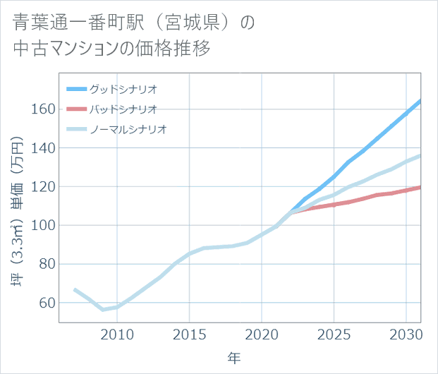 青葉通一番町駅(宮城県)の中古マンション価格推移