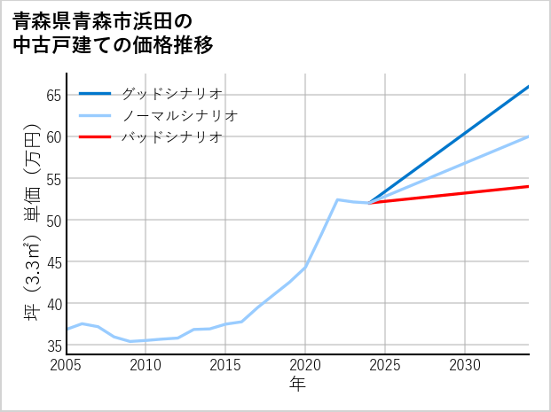 青森県青森市浜田の中古戸建て価格推移