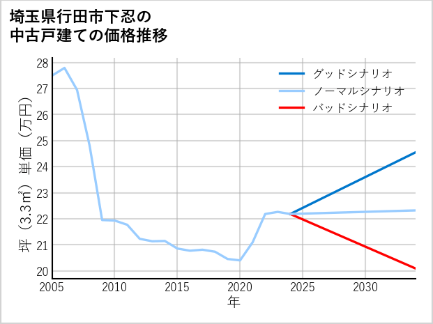 埼玉県行田市下忍の中古戸建て価格推移