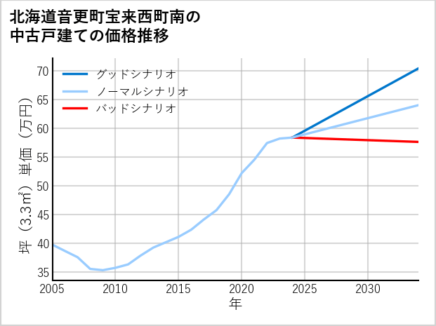 北海道音更町宝来西町南の中古戸建て価格推移