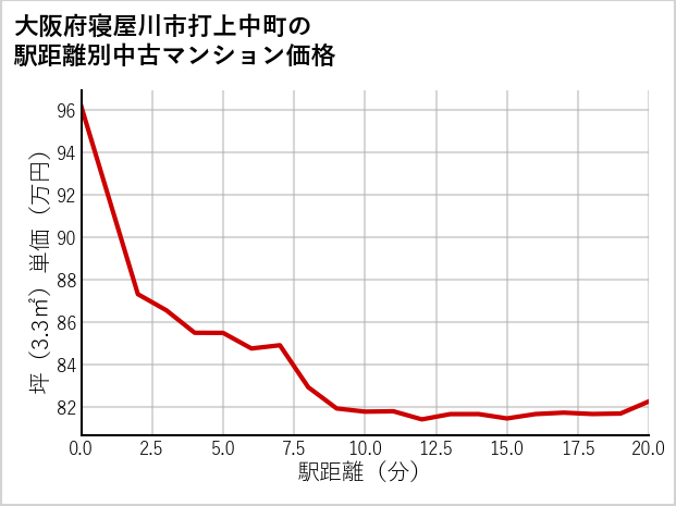 大阪府寝屋川市打上中町の徒歩距離別の中古マンション坪単価