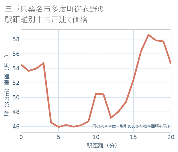 三重県桑名市多度町御衣野の徒歩距離別の中古戸建て坪単価