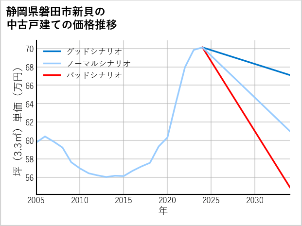 静岡県磐田市新貝の中古戸建て価格推移