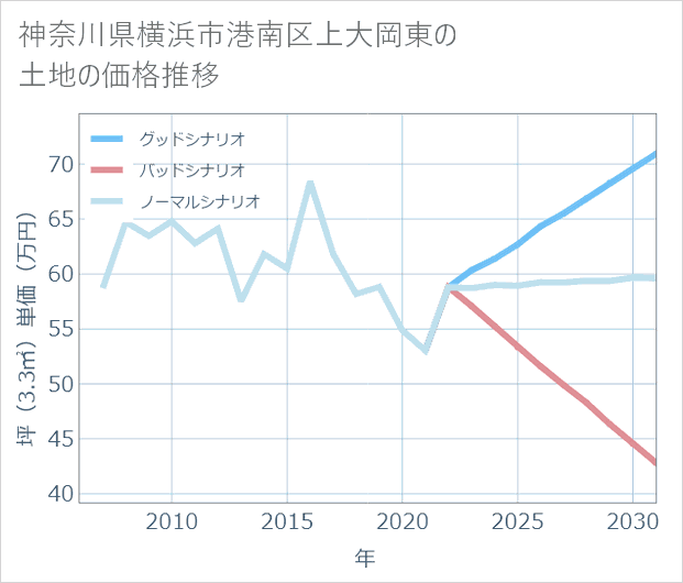 神奈川県横浜市港南区上大岡東の土地価格推移