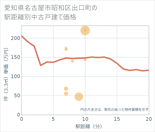 愛知県名古屋市昭和区出口町の徒歩距離別の中古戸建て坪単価