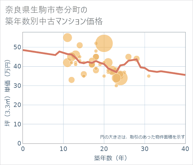 奈良県生駒市壱分町の築年数別の中古マンション坪単価