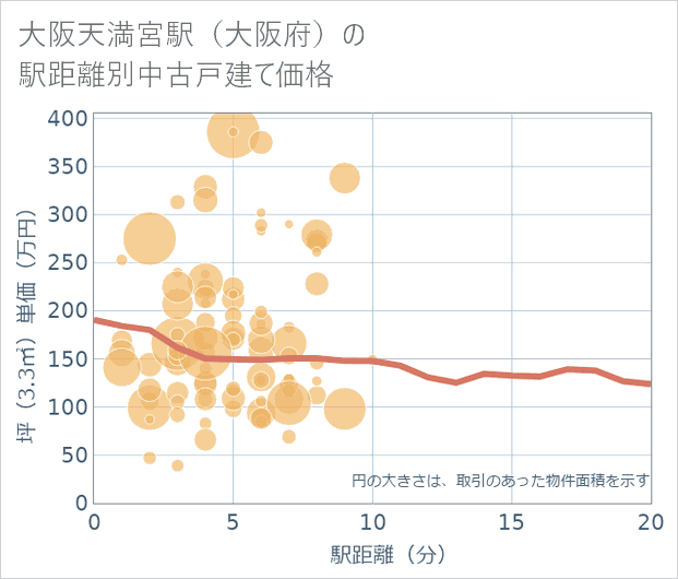 大阪天満宮駅(大阪府)の徒歩距離別の中古戸建て坪単価