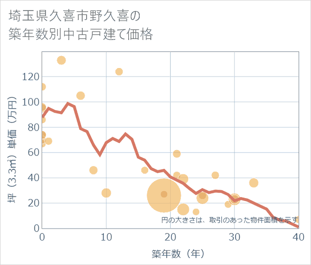 埼玉県久喜市野久喜の築年数別の中古戸建て坪単価