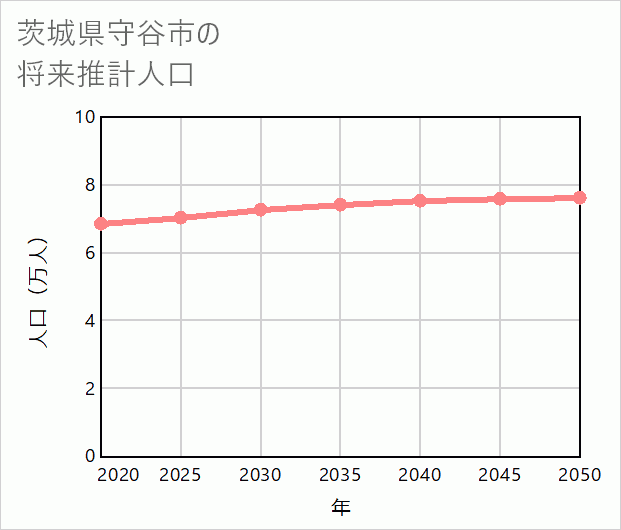 守谷市の将来推計人口