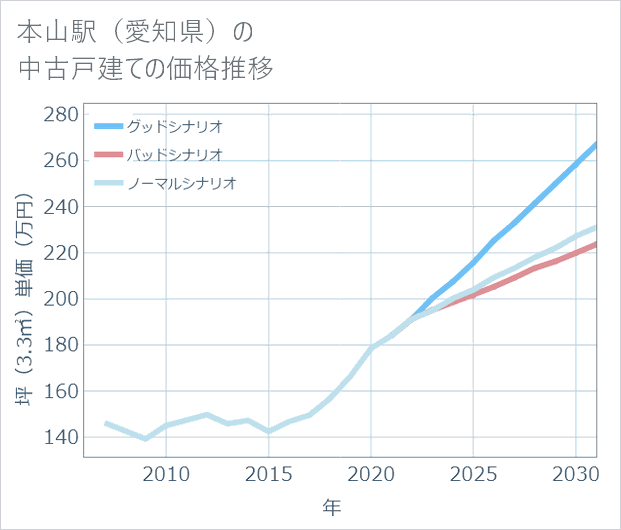 本山駅(愛知県)の中古戸建て価格推移
