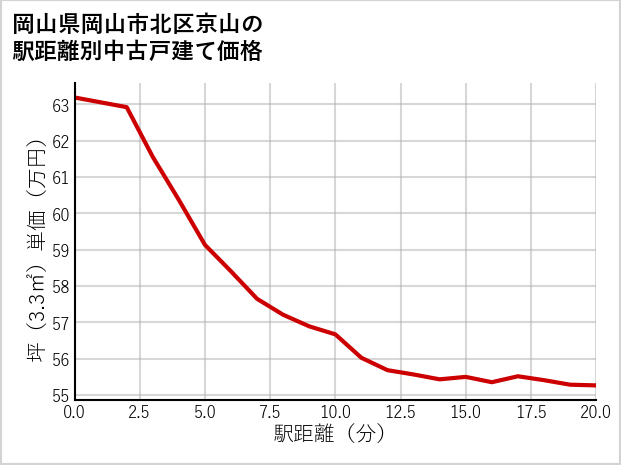 岡山県岡山市北区京山の徒歩距離別の中古戸建て坪単価