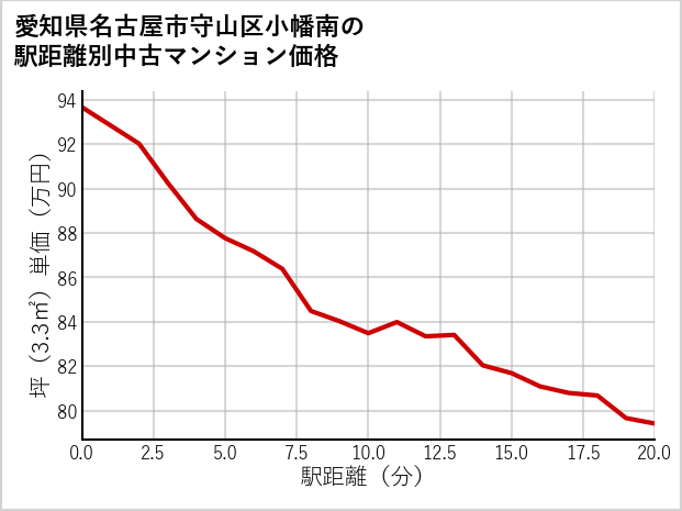 愛知県名古屋市守山区小幡南の徒歩距離別の中古マンション坪単価