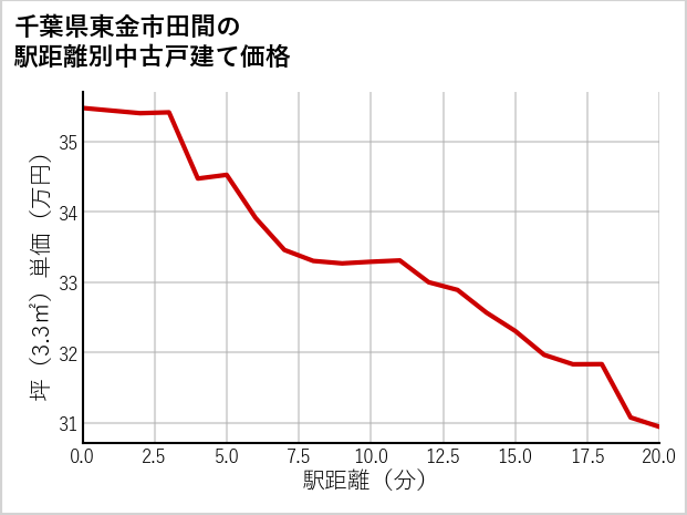 千葉県東金市田間の徒歩距離別の中古戸建て坪単価