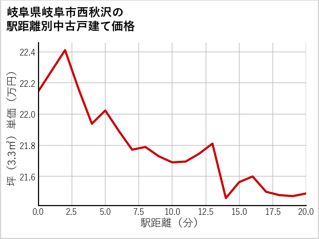 岐阜県岐阜市西秋沢の徒歩距離別の中古戸建て坪単価
