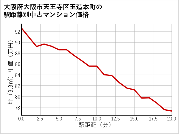 大阪府大阪市天王寺区玉造本町の徒歩距離別の中古マンション坪単価