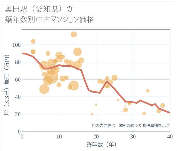 奥田駅(愛知県)の築年数別の中古マンション坪単価
