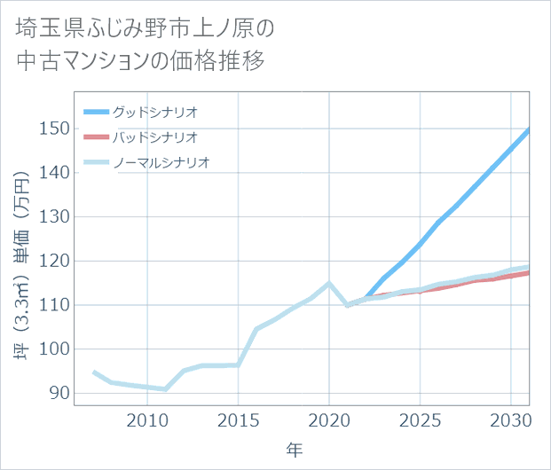 埼玉県ふじみ野市上ノ原の中古マンション価格推移