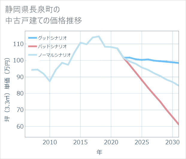 静岡県長泉町の中古戸建て価格推移