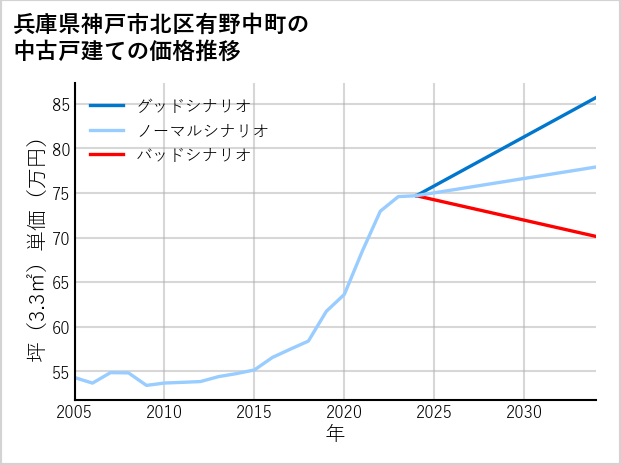 兵庫県神戸市北区有野中町の中古戸建て価格推移