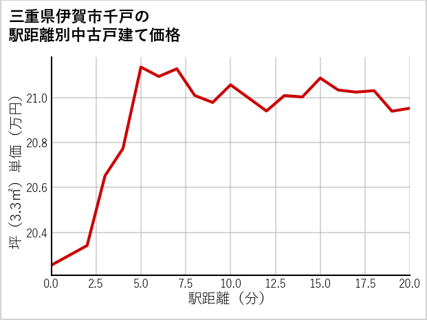 三重県伊賀市千戸の徒歩距離別の中古戸建て坪単価