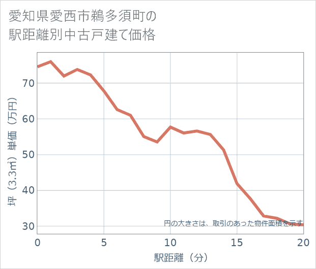 愛知県愛西市鵜多須町の徒歩距離別の中古戸建て坪単価