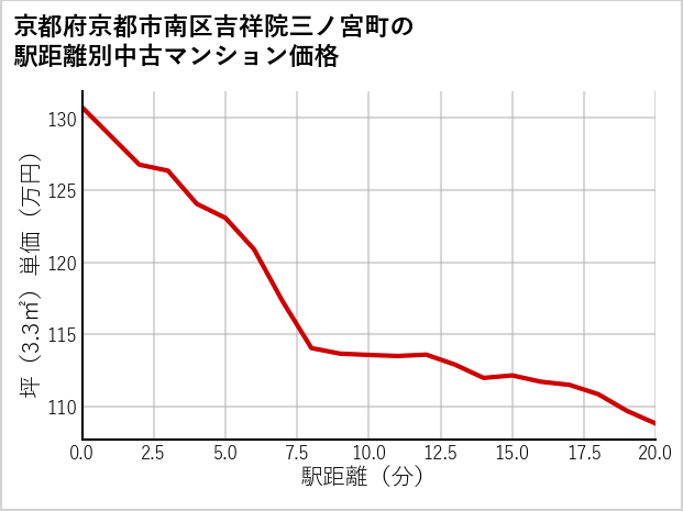 京都府京都市南区吉祥院三ノ宮町の徒歩距離別の中古マンション坪単価