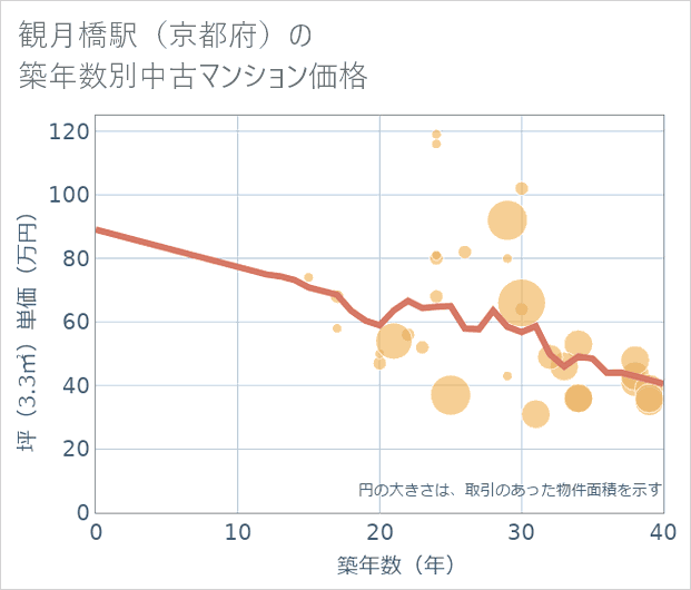 観月橋駅(京都府)の築年数別の中古マンション坪単価