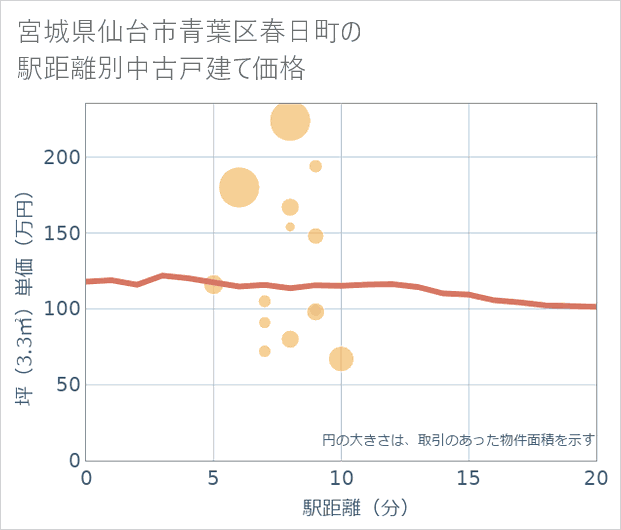 宮城県仙台市青葉区春日町の徒歩距離別の中古戸建て坪単価
