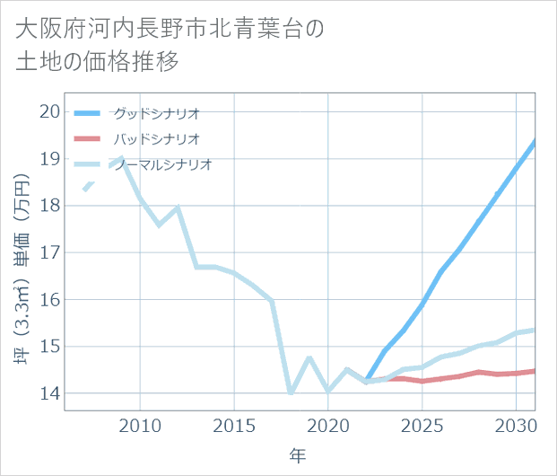 大阪府河内長野市北青葉台の土地価格推移