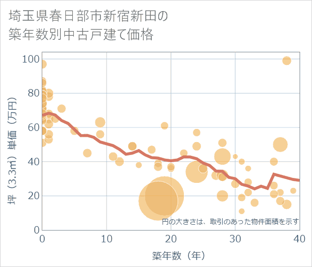 埼玉県春日部市新宿新田の築年数別の中古戸建て坪単価