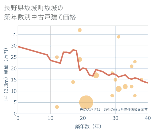 長野県坂城町坂城の築年数別の中古戸建て坪単価